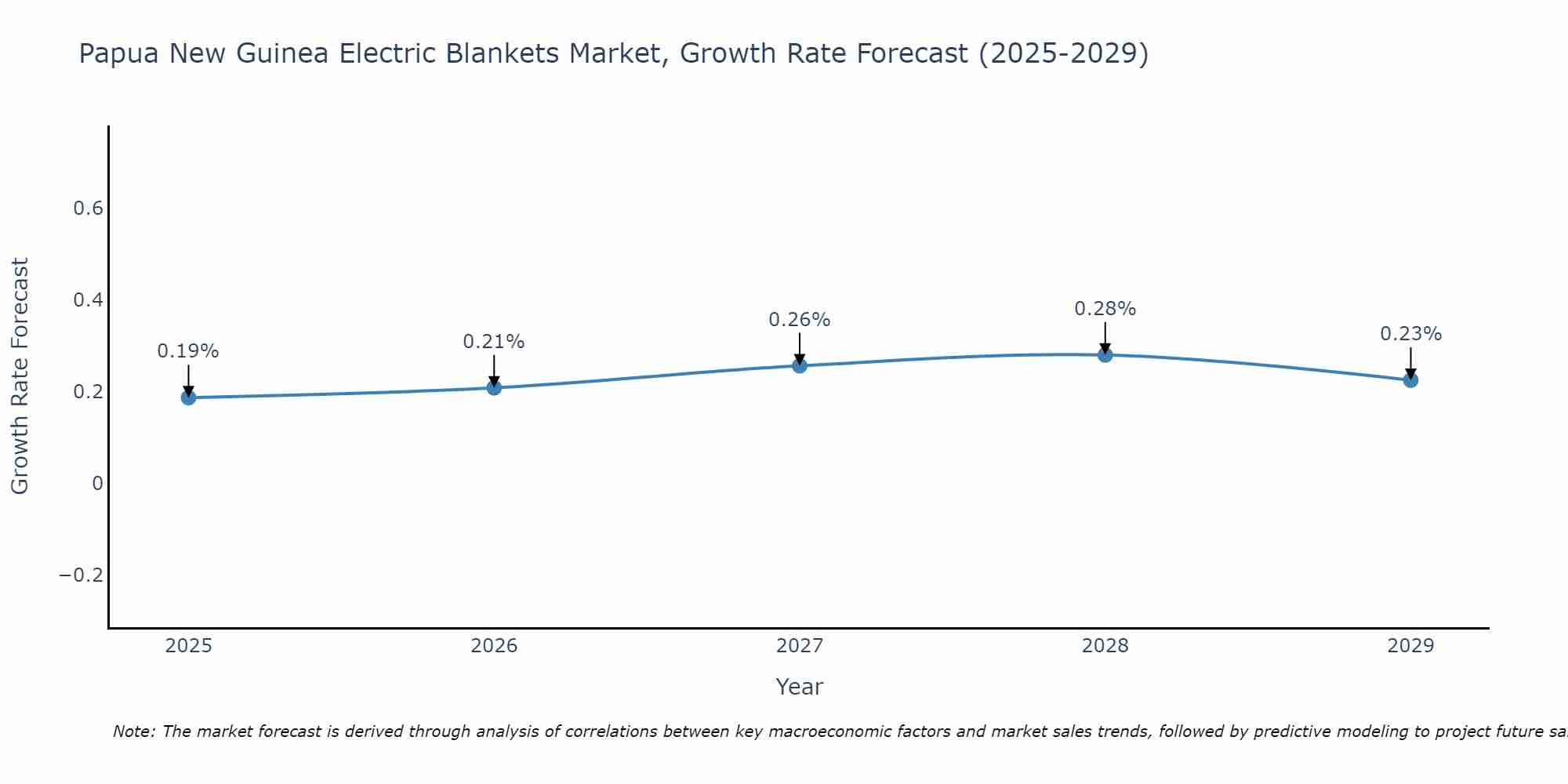 Papua New Guinea Electric Blankets Market Growth Rate
